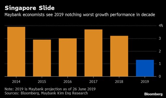 Singapore Heading for Recession Next Quarter, Maybank Says