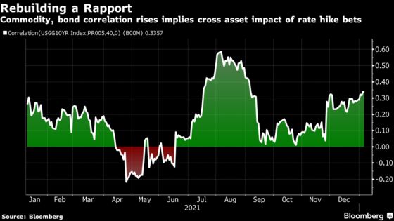 Inflation Has Bonds and Commodities Trading Hand-In-Hand Again