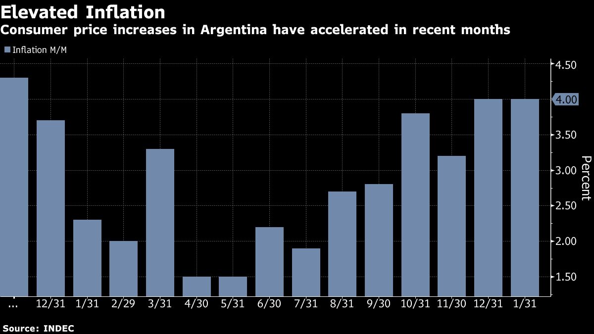 Argentina Inflation Holds at 1Year High on Price Surge