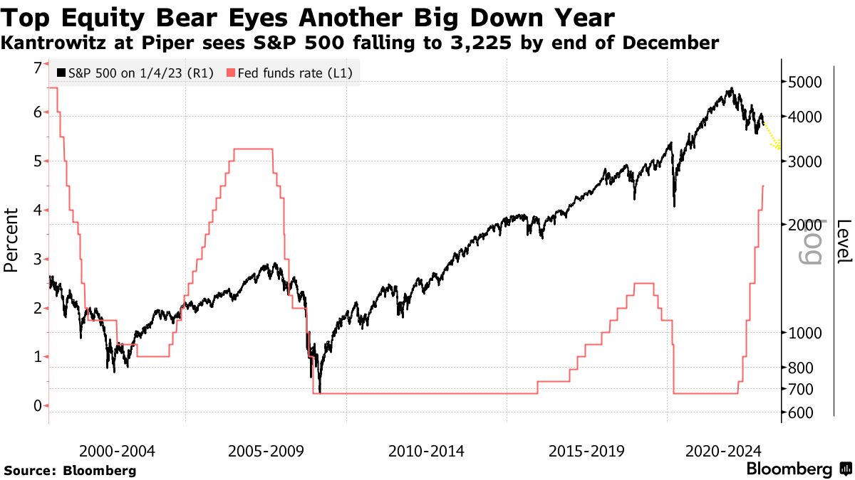 What Does the Bond Bear Mean for Equity Markets? - Bloomberg