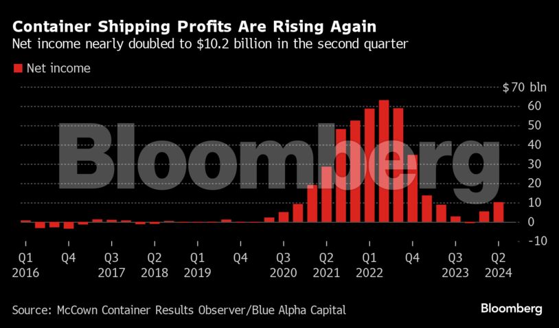 Container Shipping Profits Are Rising Again | Net income nearly doubled to $10.2 billion in the second quarter