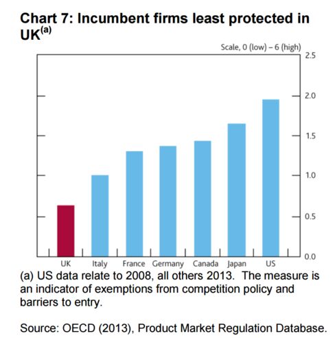 Incumbent Firms Least Protected