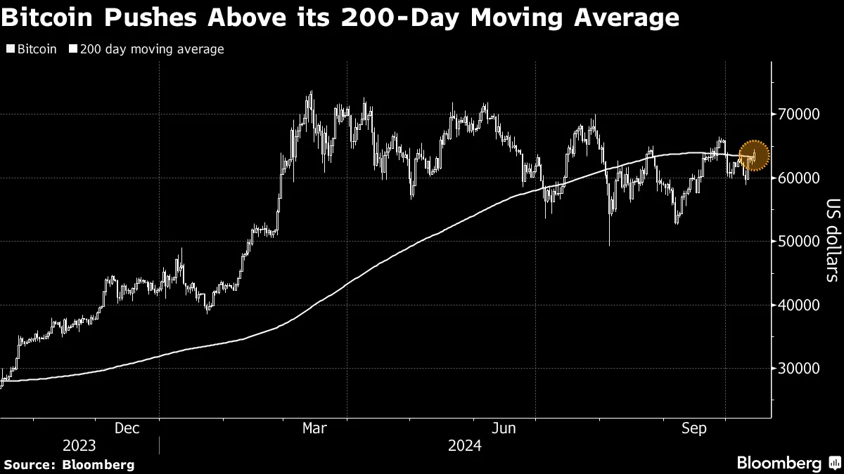 ビットコインが上昇、ハリス副大統領が規制枠組みの支持を表明 - Bloomberg