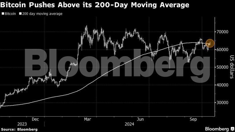 Bitcoin Pushes Above its 200-Day Moving Average