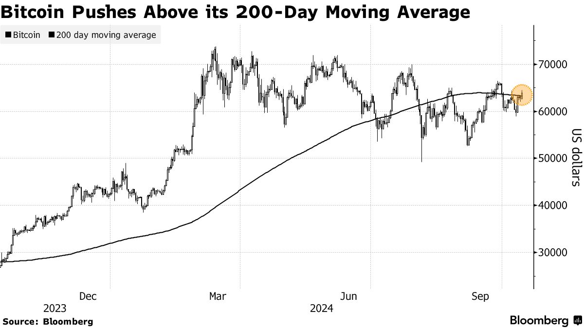 ビットコインが上昇、ハリス副大統領が規制枠組みの支持を表明 - Bloomberg