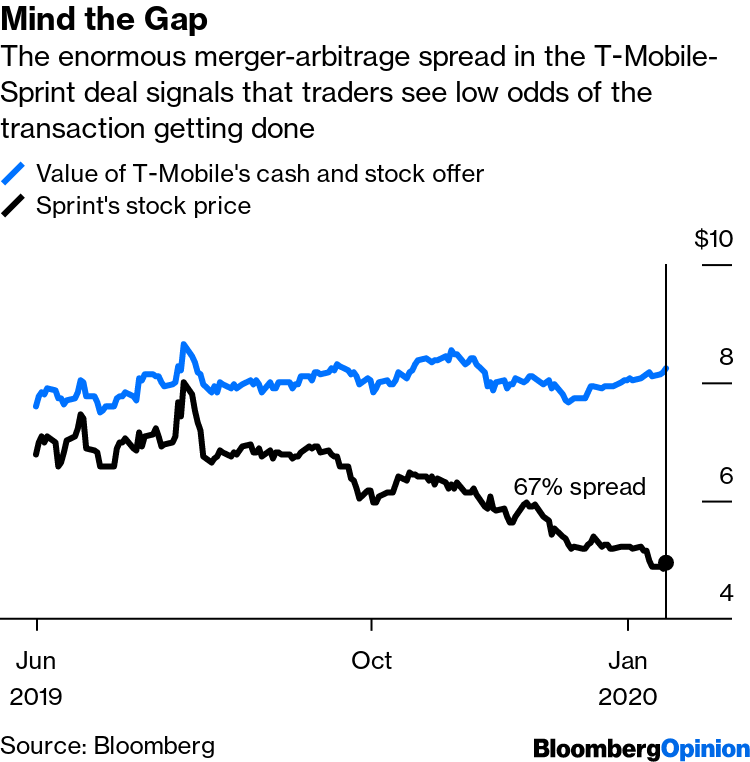 Sprint S Stock Reveals Market Doubts About T Mobile Deal Bloomberg