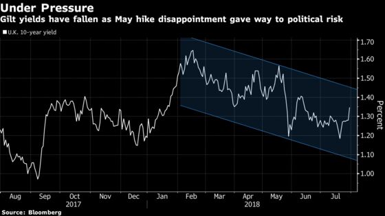 Aberdeen Is Shorting U.K. Gilts