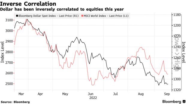 Dollar has been inversely correlated to equities this year
