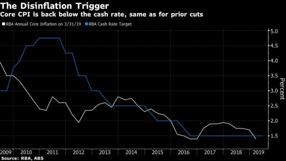 Global Easing Could Start in Australia as Odds of Rate Cut Grow