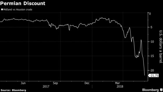 Hedge Funds Battle Physical Oil Traders Over Permian Logjam