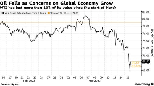 Oil Falls as Concerns on Global Economy Grow | WTI has lost more than 10% of its value since the start of March