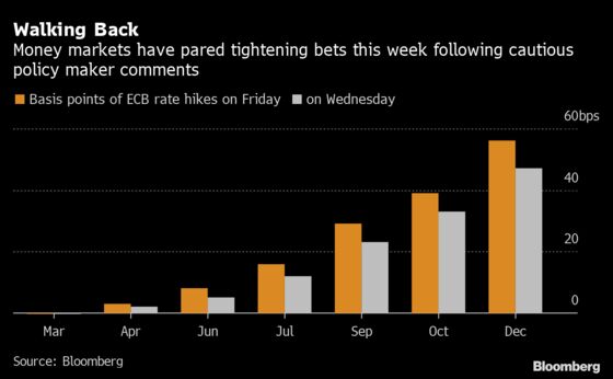 Bonds Rally as Policy Makers Push Back on Rate-Hike Wagers