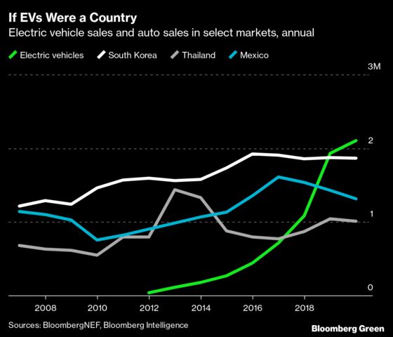 Europe Is the Auto Industry’s One Bright Spot Thanks to EVs