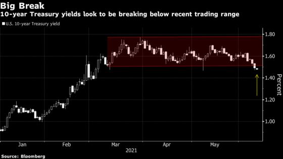 Traders Cut $7 Billion of Treasury Bets Before Inflation Report