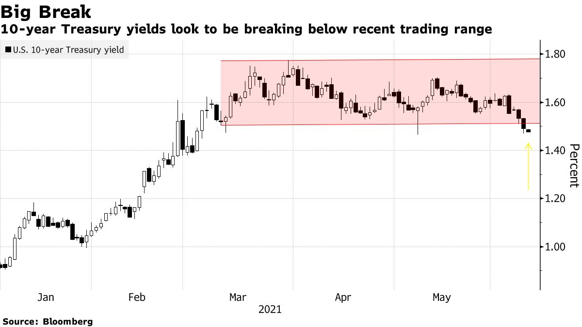 米国債先物ポジション急減、ショートカバーか－利回りがレンジ下抜け - Bloomberg