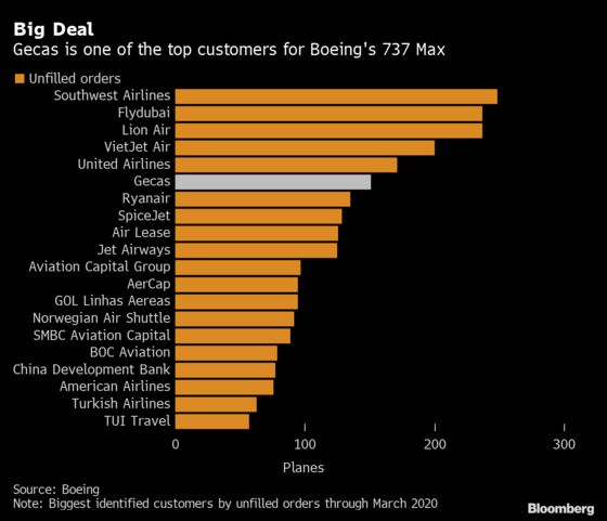 GE Scraps $6.9 Billion Order for Ailing 737 Max in Hit to Boeing