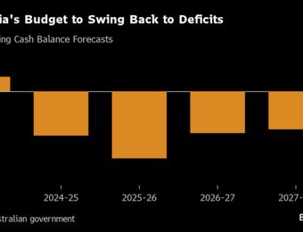 relates to Australia’s Pre-Election Spending Pushes Budget Into Deficit