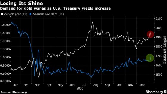 Gold’s New Year Rally Loses Momentum as Equities, Yields Advance