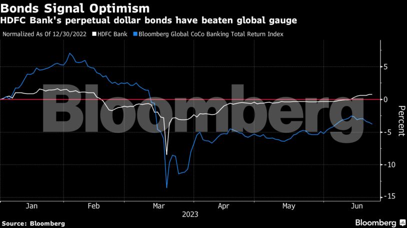 Bonds Signal Optimism | HDFC Bank's perpetual dollar bonds have beaten global gauge