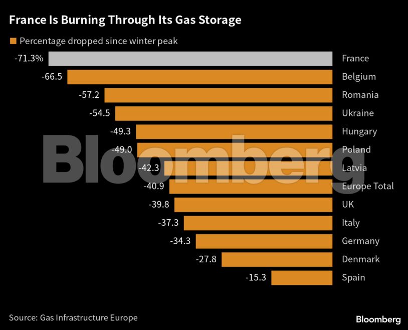 France Is Burning Through Its Gas Storage |