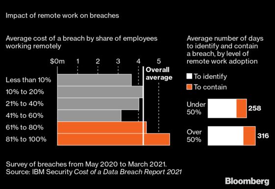 Home Working Is Creating Dangers, New Business for Cybersecurity