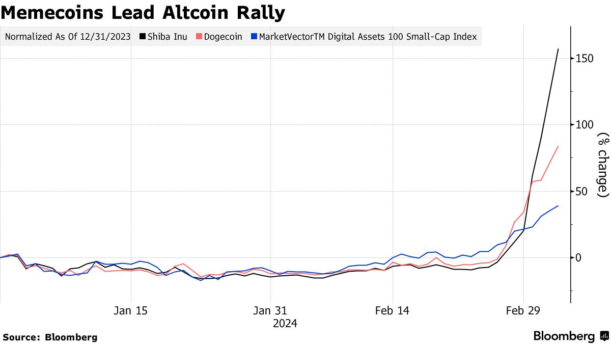 Bitcoin (BTC USD) Breaches $64,000 Briefly as ETF Demand Lures Traders -  Bloomberg