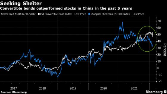 China Convertible Bonds Plunge as Valuation Hits Sentiment