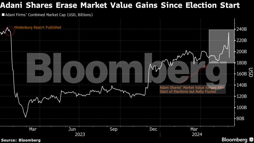 Adani Shares Erase Market Value Gains Since Election Start