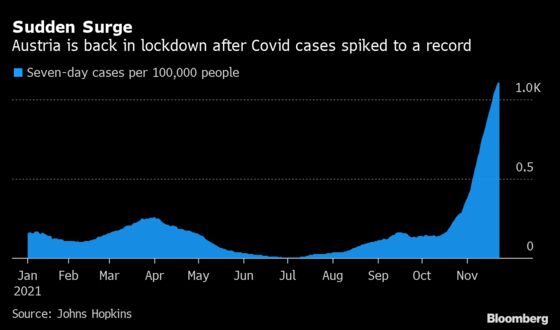 Austria’s Covid Infections May Peak This Week, Forecasters Say