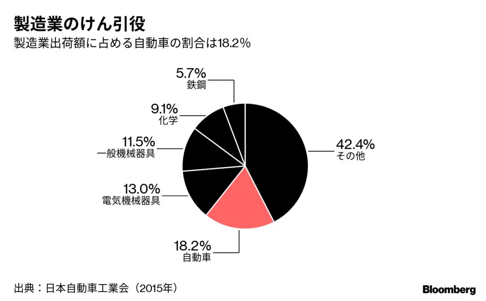 日本が米国の自動車追加関税を恐れる７つの理由ーチャートで読み解く Bloomberg