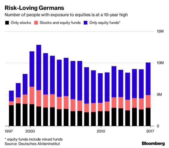 German Taste for Stocks May Sour on First Losses Since 2011