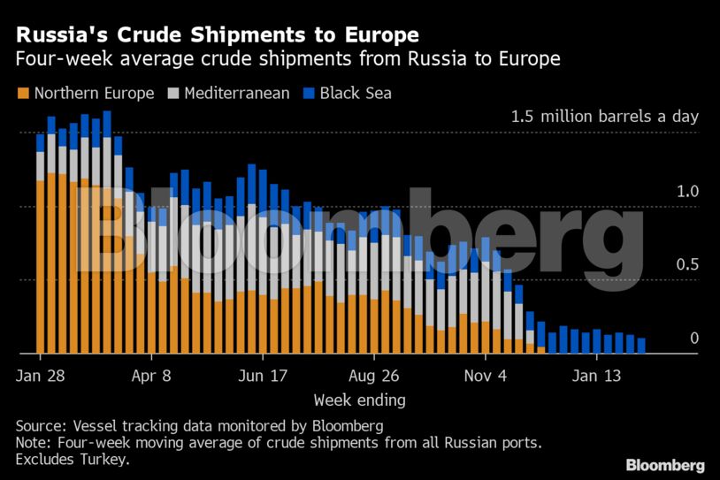 Russia's Crude Shipments to Europe | Four-week average crude shipments from Russia to Europe