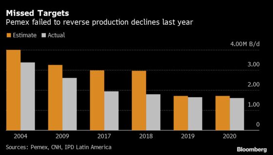Pemex Misses 2020 Target as Oil Output Declines Further