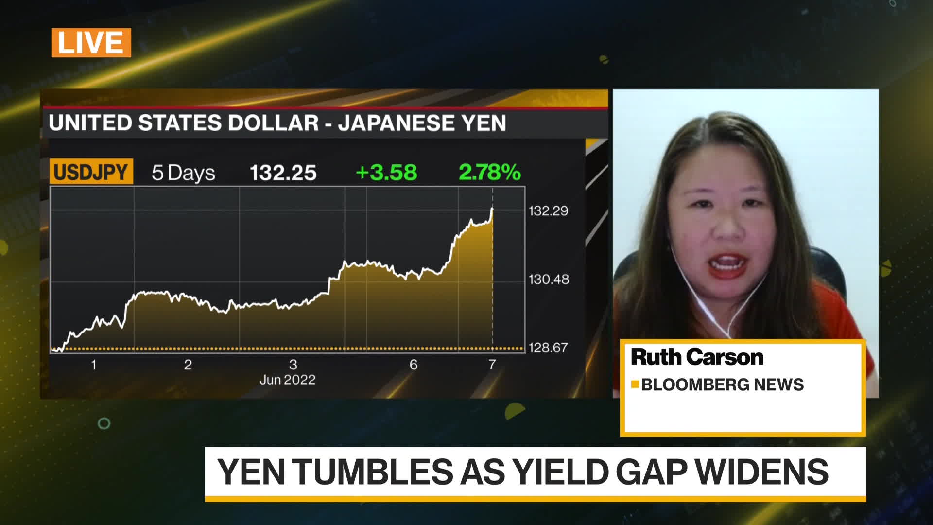 Watch Japanese Yen Falls To Two-Decade Low As Interest-Rate Gap Widens ...