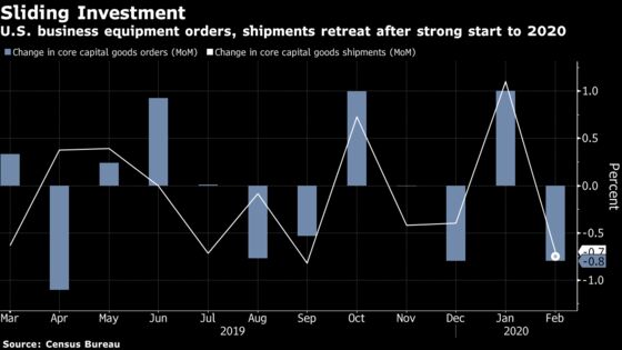 U.S. Equipment Orders Fell More Than Forecast in February