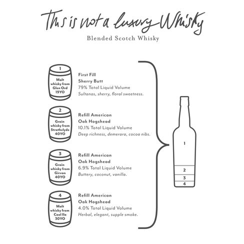 The breakdown of the liquid inside This Is Not a Luxury Whisky.