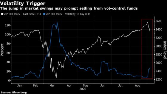 Bigger Stock Swings Put Volatility-Targeting Quants on Notice