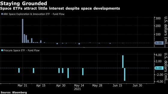 Space Investors Need More Than Branson’s Trip to Boost Limp ETFs