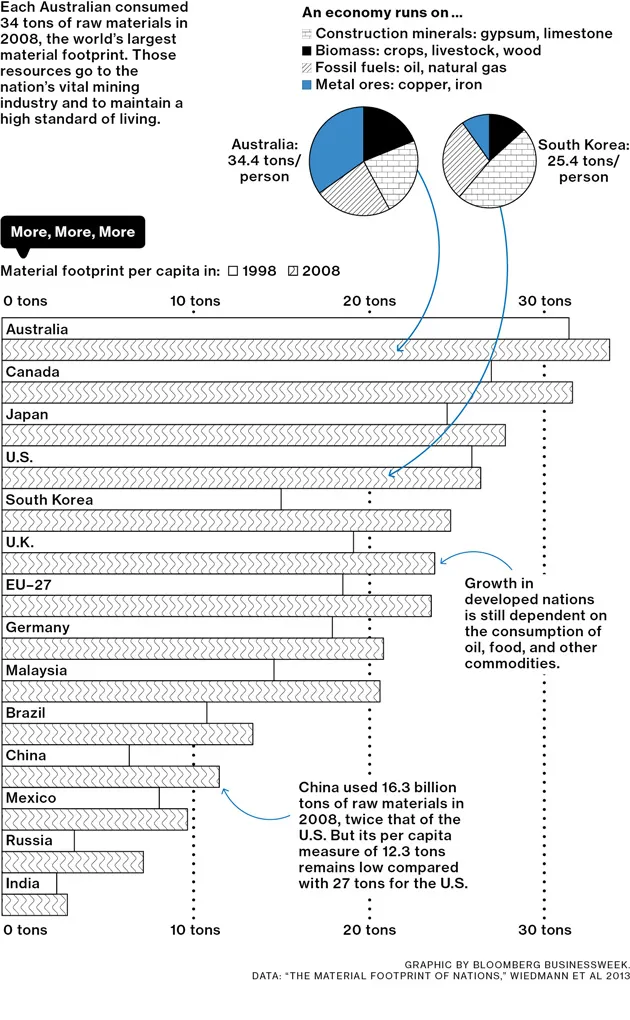 Correlations: Unsustainable Consumption of Raw Materials