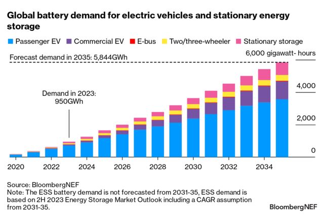 Lithium-Ion Batteries: State of the Industry 2023 | BloombergNEF