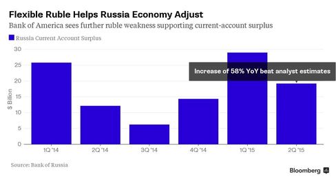 Russia current account