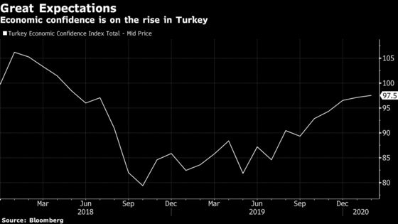 Turkey Caps Post-Recession Comeback With Growth Matching China’s