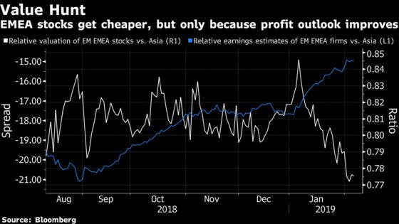 Three Reasons EMEA Stocks May Lead 2019 Emerging-Market Rebound