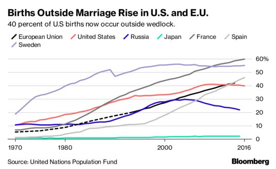 Almost Half of U.S. Births Happen Outside Marriage, Signaling Cultural Shift