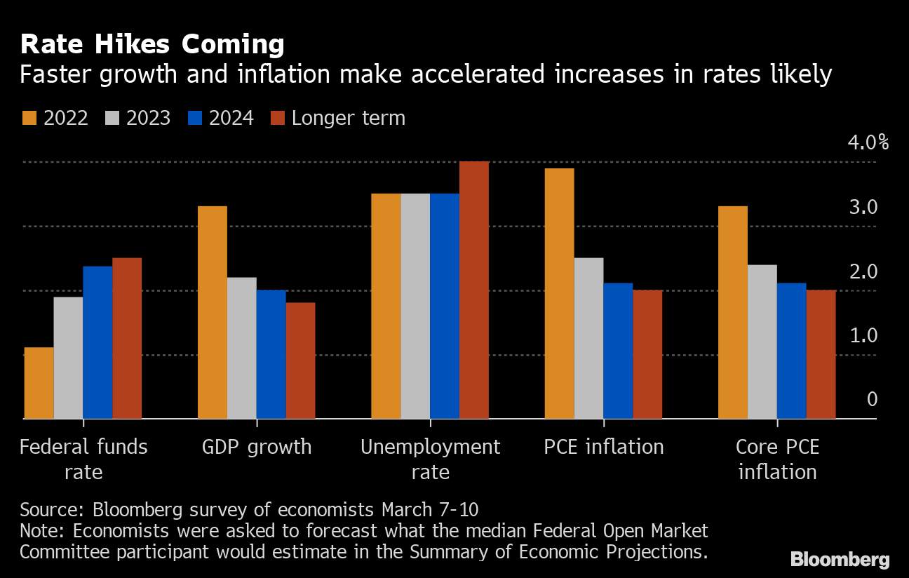 FOMCは引き締め着手と利上げ回数見通し引き上げへ－16日政策発表 Bloomberg