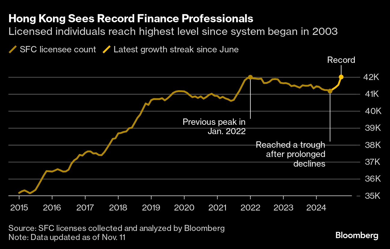 金融のプロ、香港で過去最多に－ウェルスマネジメント攻勢が追い風