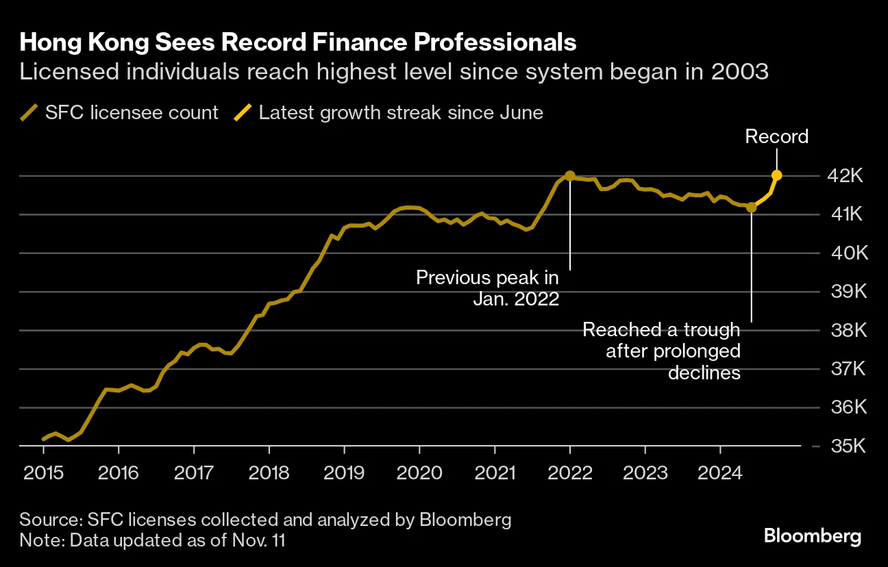 Hong Kong Sees Record Number of Finance Jobs in Early Signs of Recovery -  Bloomberg