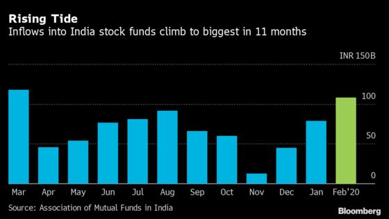 Flows to India Stock Funds Buck Selloff to Reach 11-Month High