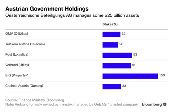 Payouts Over Politics Is Credo of Austria's Asset Managers