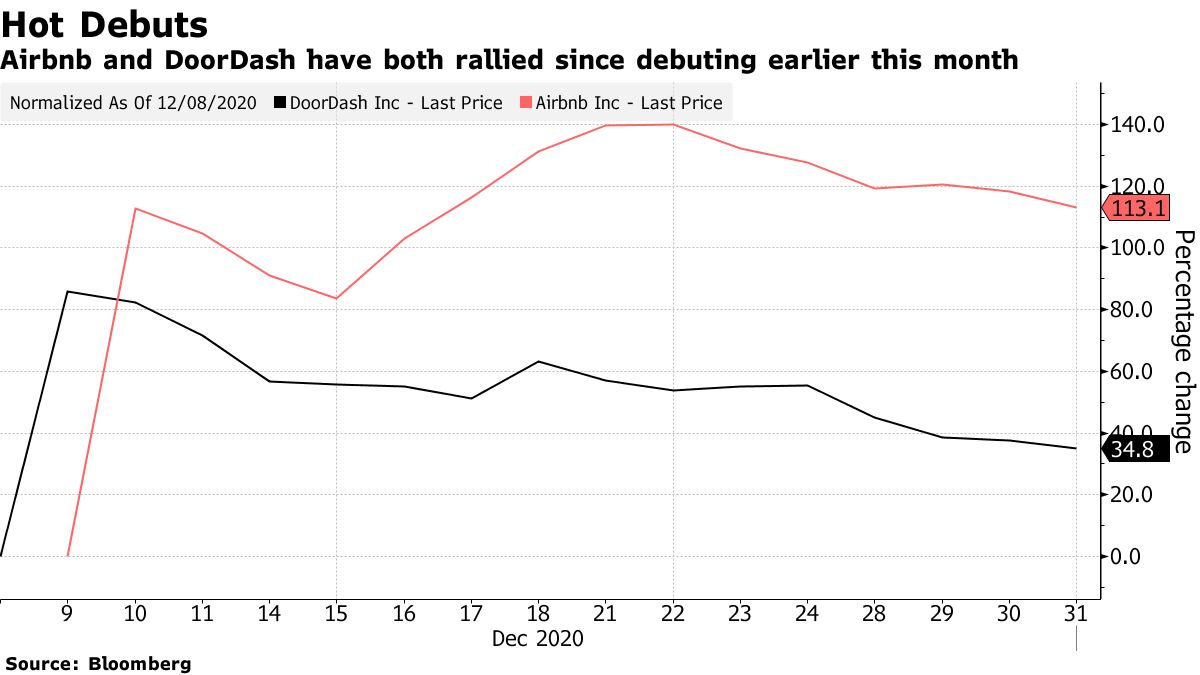 Airbnb and DoorDash Set for Flurry of Analyst Coverage Next Week - Bloomberg